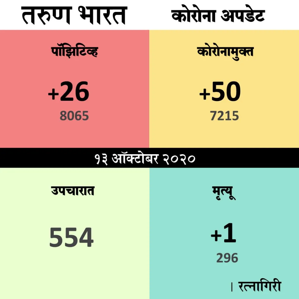 रत्नागिरी जिल्ह्यात कोरोनाबाधितांच्या संख्येत घट