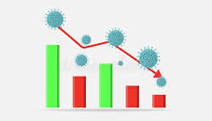 आलेख घसरला; दहा दिवसात 296 रूग्ण