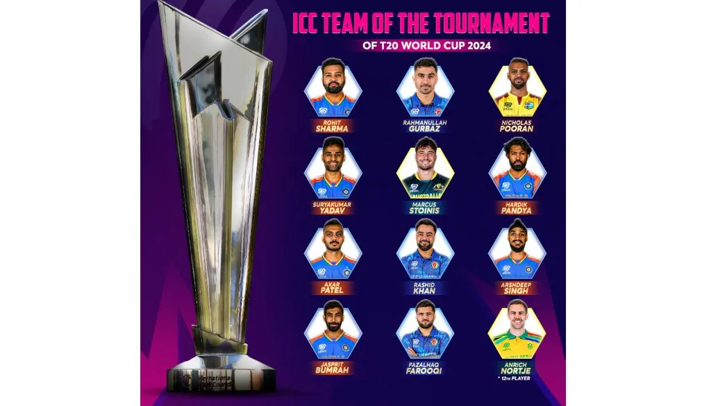 Indian players dominate the Team of the Tournament list