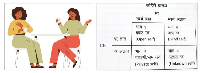 Understanding yourself