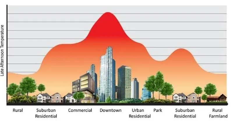 Cities are getting hotter than villages