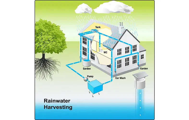 Water recycling through rainwater harvesting