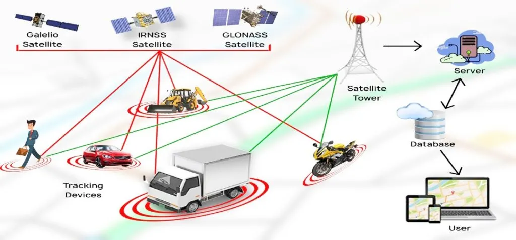 सार्वजनिक वाहनांना जीपीएस अनिवार्य GPS mandatory for public vehicles